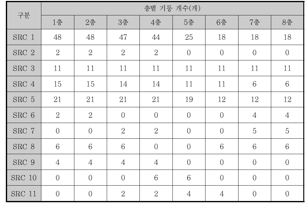 층별 SRC 기둥 개수