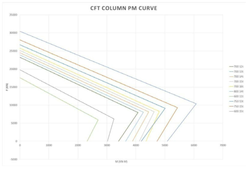 CFT 기둥의 P-M 상관도