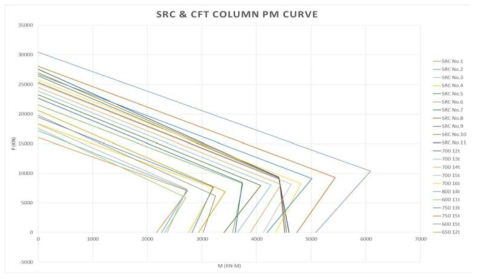 SRC와 CFT 기둥의 P-M 상관도