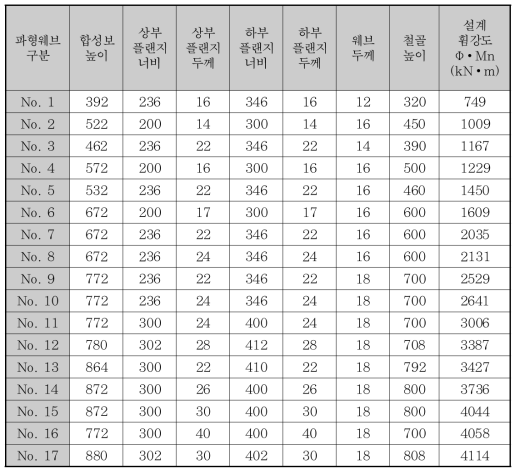 파형웨브 합성보의 파형웨브 규격