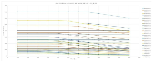 등분포 하중을 받는 단순지지 철골 보와 파형웨브의 스팬-휨강도