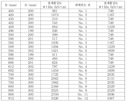 철골 보를 대체할 수 있는 파형웨브 합성보