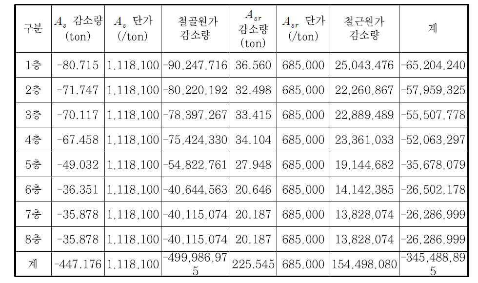 층별 재료 물량 및 기대이익