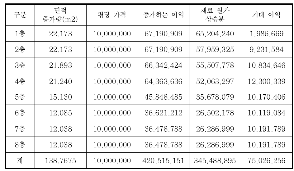 층별 서비스면적 증가량 및 총 기대이익