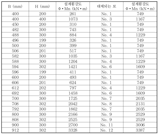 철골 보를 대체할 수 있는 파형웨브 합성보