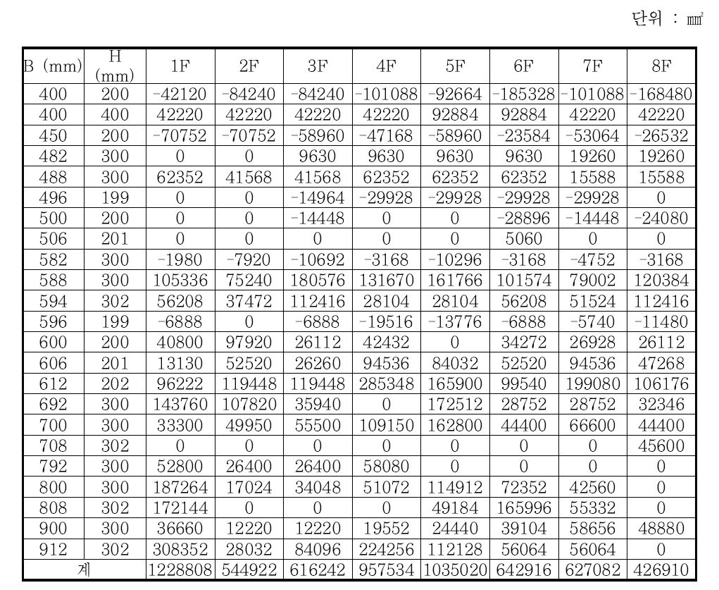 철골 보를 파형웨브 합성보로 대체했을 때 보 별, 층 별 강재 감소량