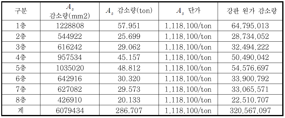 층별 재료물량변화 및 기대이익