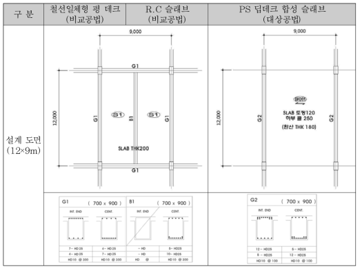 본 기술과 기존공법의 경제성 비교 평면도