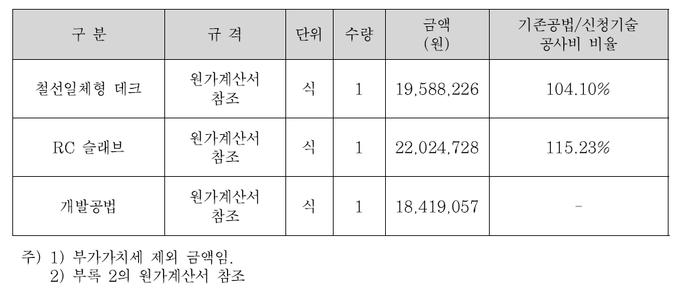 본 기술과 기존공법의 경제성 비교