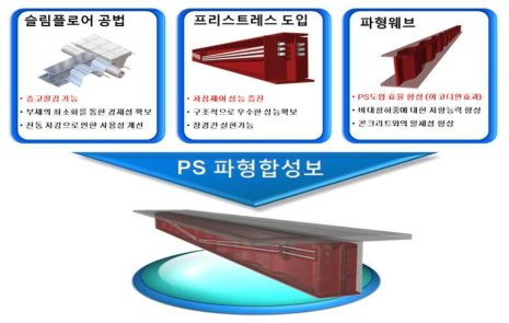 PS도입 파형웨브 합성 보 내화공법[기술 개념도]