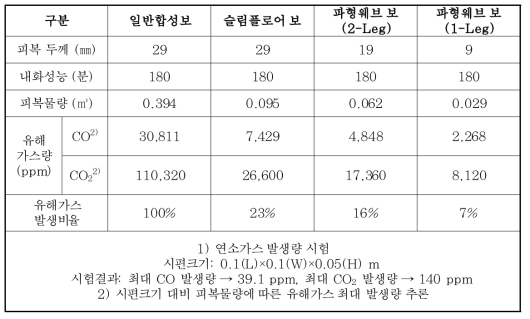 PS도입 파형웨브 합성 보의 유해가스 저감량 평가