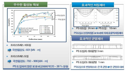 대상공법의 PS를 통한 하중지지력 확보기술의 효과