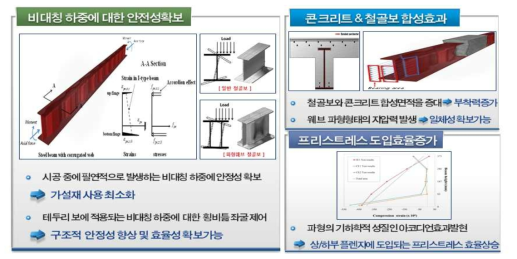 대상공법의 파형웨브 적용을 통한 구조적 안전성 향상효과