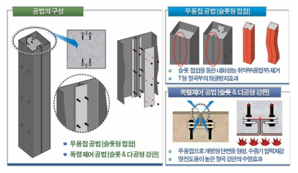 PS도입 파형웨브 합성 보 내화공법[기술 개념도]