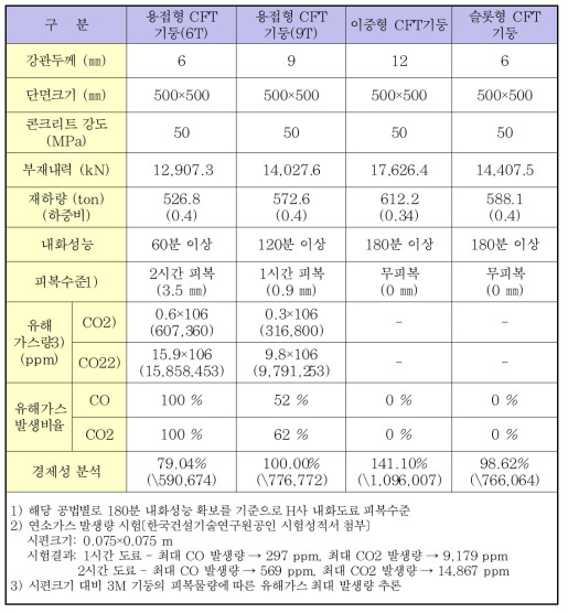 슬롯형 CFT기둥의 유해가스 저감량 평가