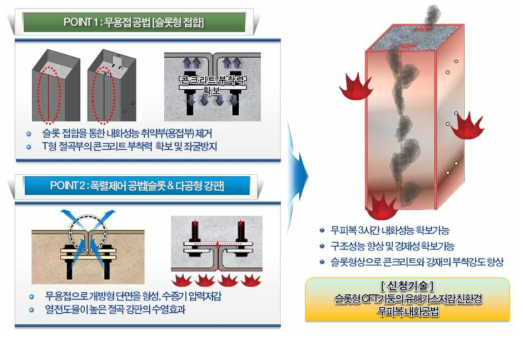 대상공법의 PS를 통한 하중지지력 확보기술의 효과