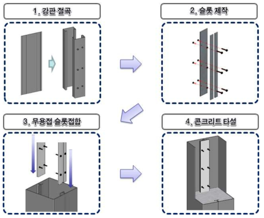 대상공법의 시공 프로세스