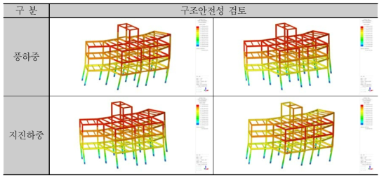 현성테크노 광주공장 기숙사동 구조안전성 검토