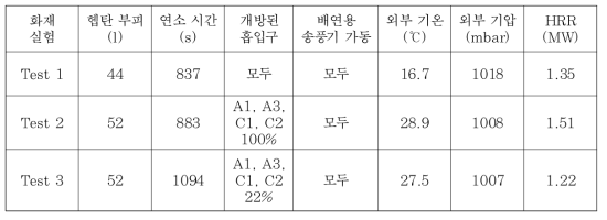 화재실험 기간의 실험실과 외부조건