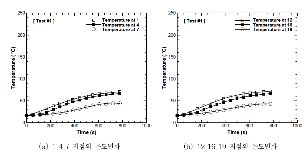 Test 1의 실험 결과