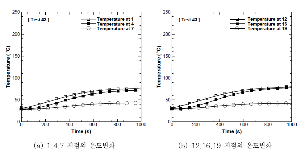 Test 3의 실험 결과