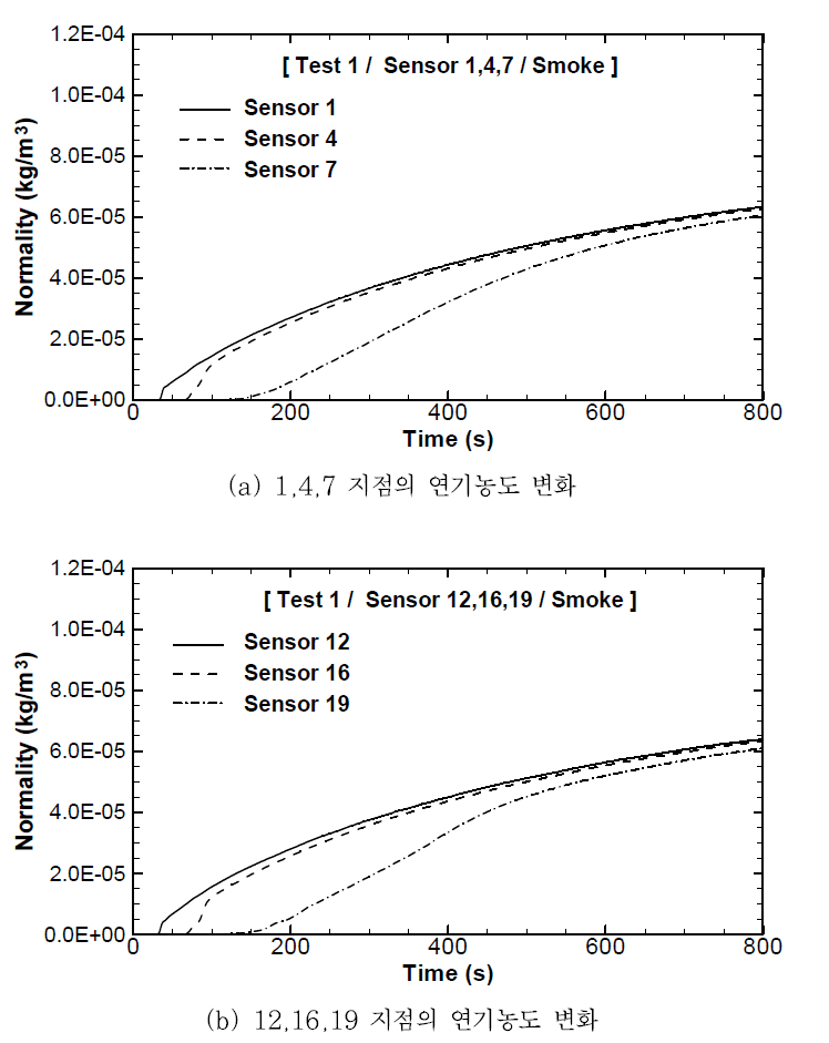 벽면 근처에서의 연기농도 변화