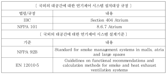 국외 대공간 관련 건축물의 연기제어 시스템 설계기준 검토