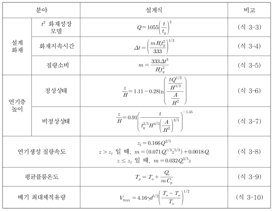 주요 설계식