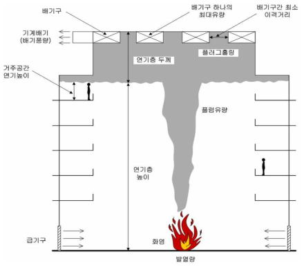 대공간에서의 기계배연 시스템의 개략도