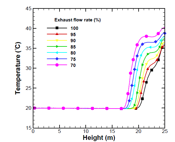 배기유량과 높이에 따른 온도 변화