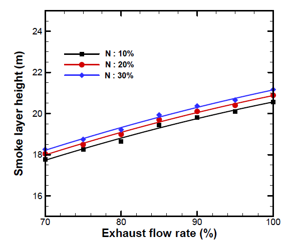배기유량과 N%에 따른 연기층 높이