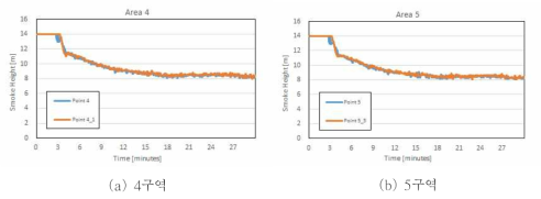 시간에 따른 주요지점에서의 연기층 높이 변화 (컨벤션 홀, 층고 60 % 조건)