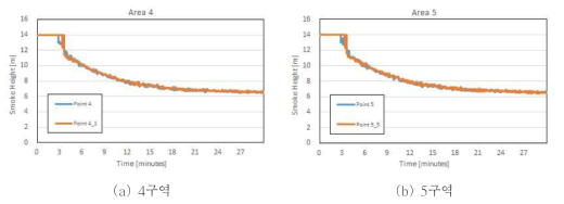 시간에 따른 주요지점에서의 연기층 높이 변화 (컨벤션 홀, 층고 50 % 조건)