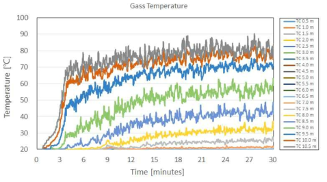 시간과 높이에 따른 온도 분포 (전시장, 층고 80 % 조건)