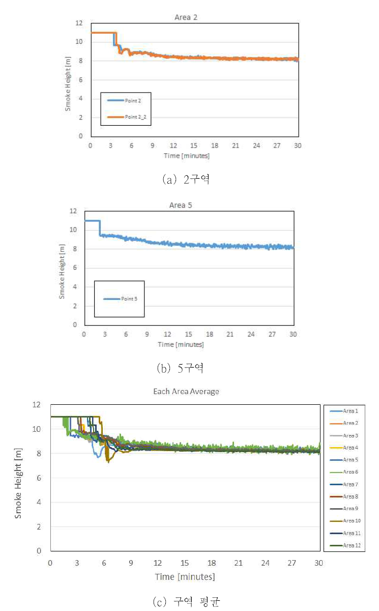 시간에 따른 주요지점에서의 연기층 높이 변화 (전시장, 층고 80 % 조건)