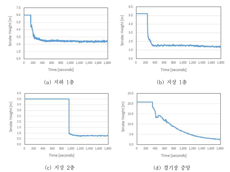 각 층에서의 연기층 높이 변화 (화재발생후 2분 경과)