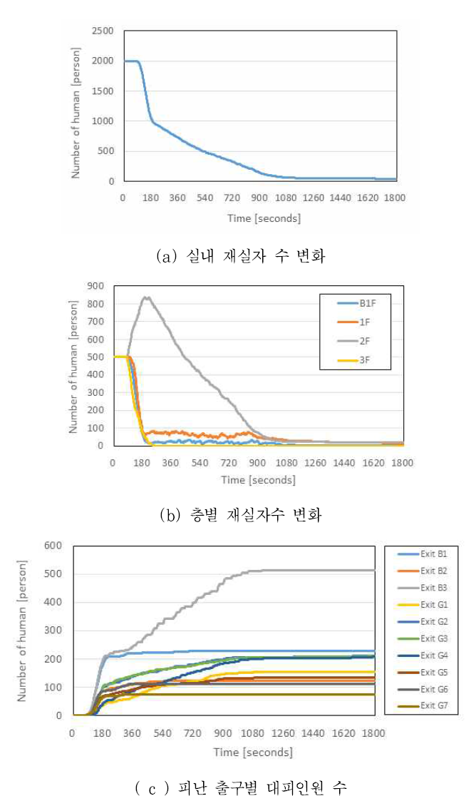 피난해석 주요 결과