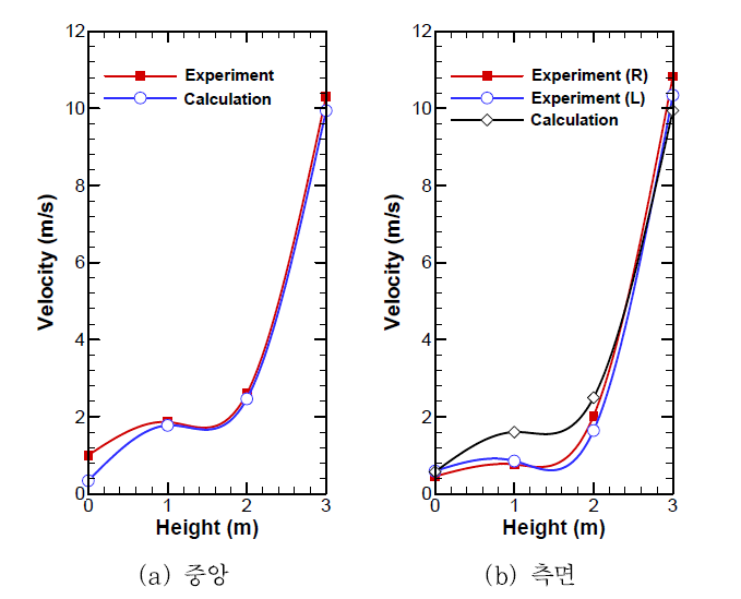 실험과 수치해석 결과의 비교 (급기노즐의 분출속도 : 10m/s)
