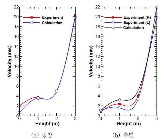실험과 수치해석 결과의 비교 (급기노즐의 분출속도 : 20m/s)
