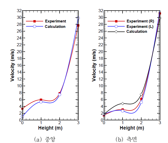 실험과 수치해석 결과의 비교 (급기노즐의 분출속도 : 30m/s)