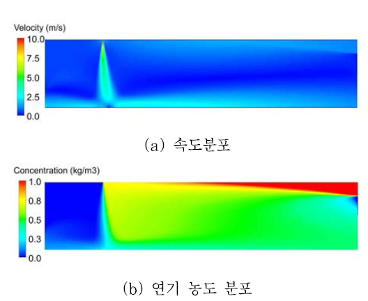 Vi=20m/s, Vs=1m/s에 대한 중앙단면에서의 수치해석 결과