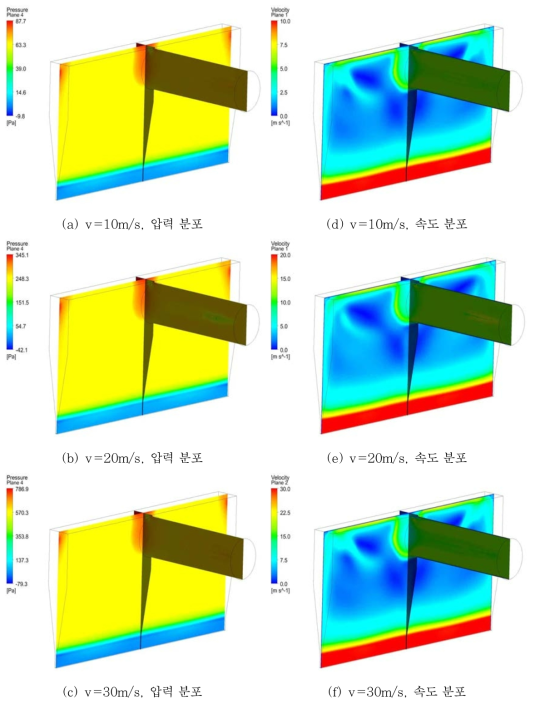 정면 공급 조건의 압력 및 속도 분포