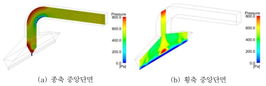 공급풍량 1,080 CMH 조건에 대한 압력분포