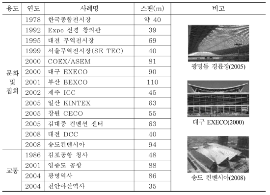 연도별 주요 대공간 건축물 사례분석(1)