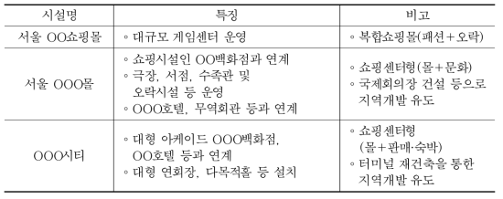 국내 주요 쇼핑몰의 복합화 경량 검토