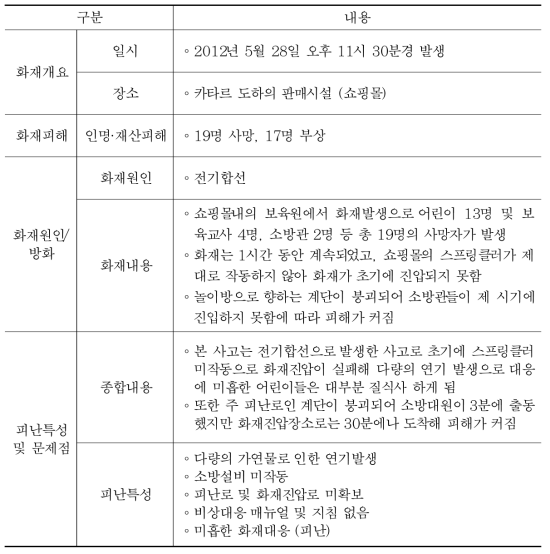 국외 대공간 건축물 화재사례 ②