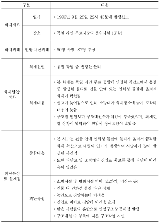 국외 대공간 건축물 화재사례 ③