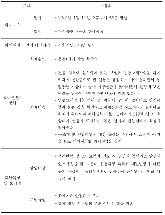 국내 대공간 건축물 화재사례 ①