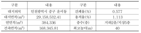 ○○국제공항 설계 개요