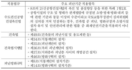 ○○국제공항 피난관련 주요 적용기준